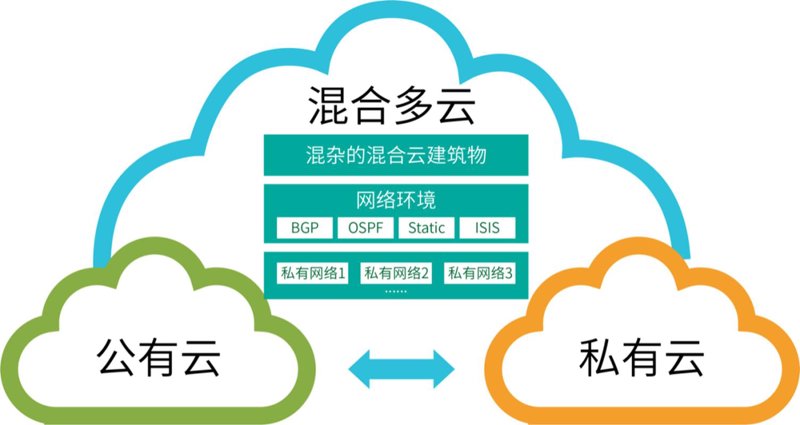 混合云部署